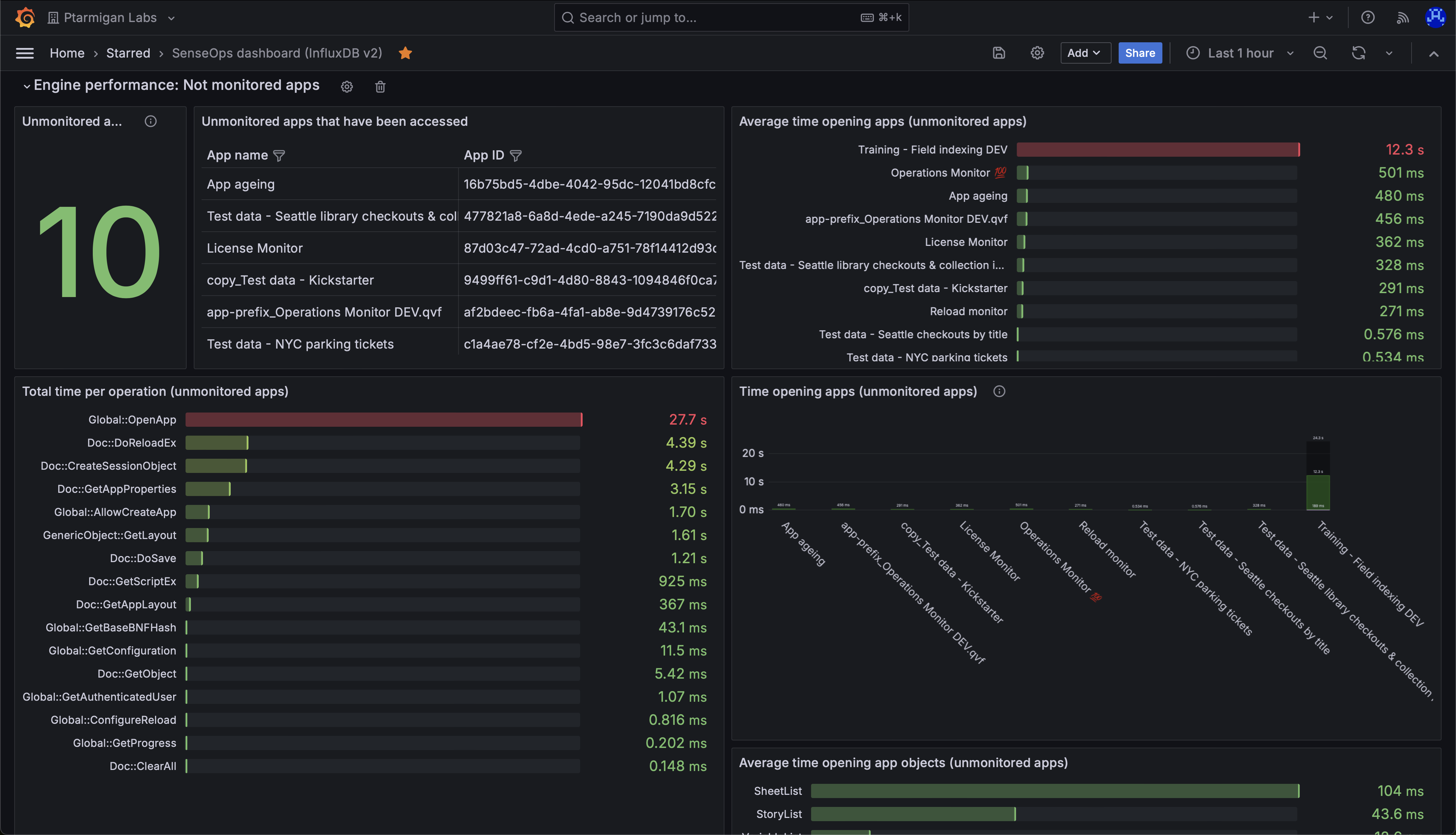 High level metrics (counters and process_time) for apps in a Sense environment.
