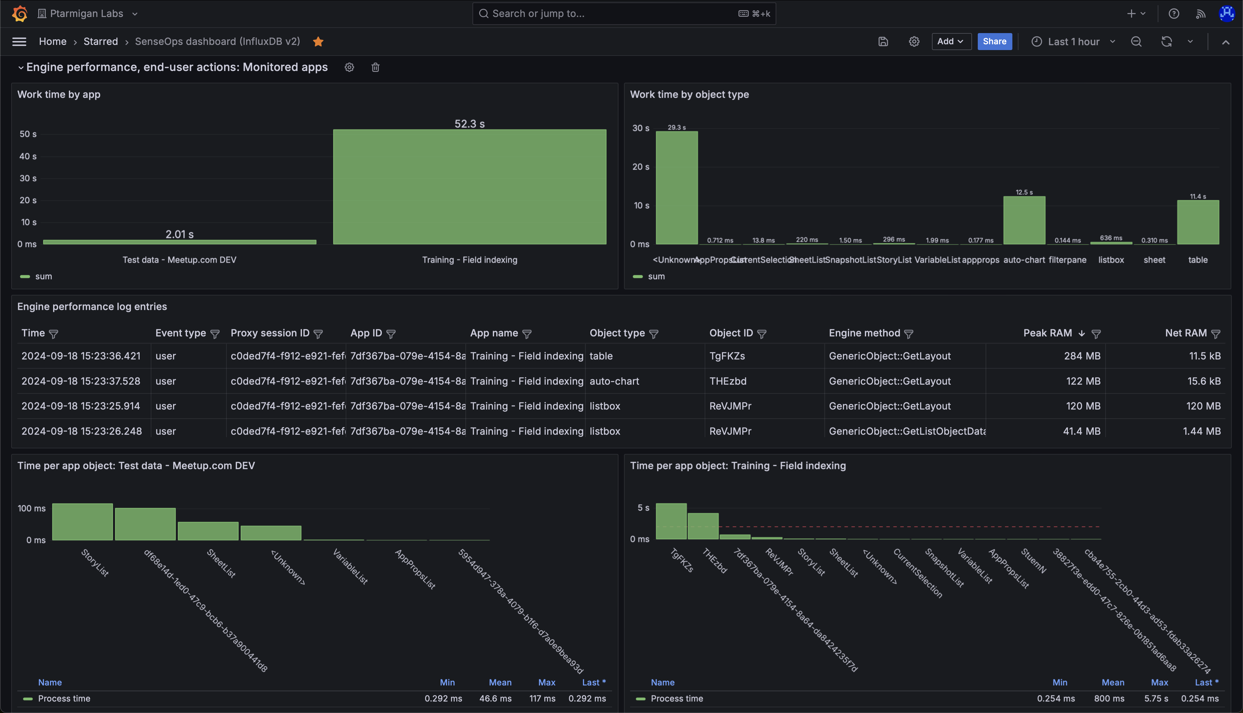 Butler SOS accepted performance log events dashboard in Grafana.