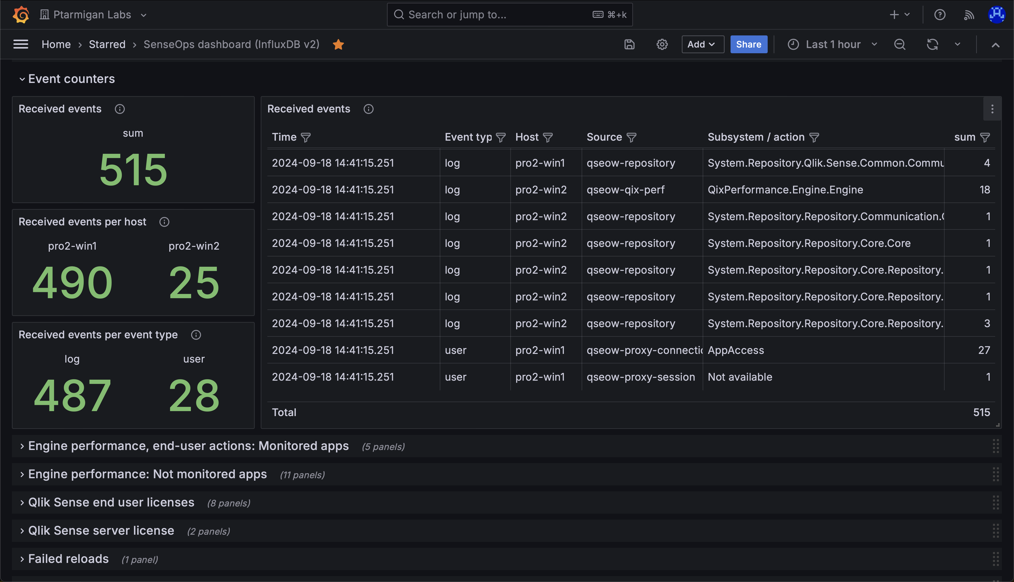 Butler SOS event counter charts in Grafana.
