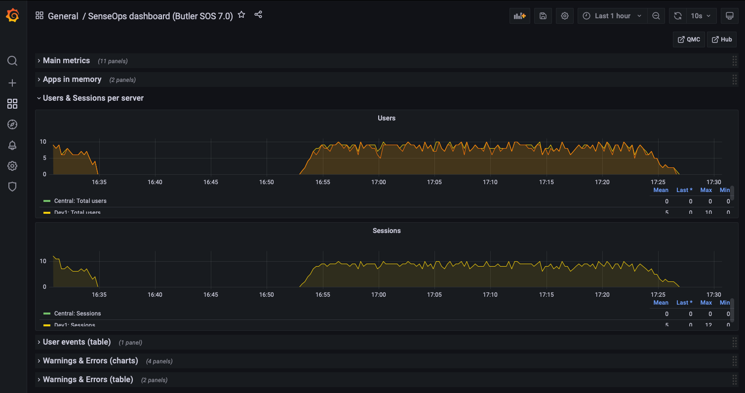 Users and sessions per server